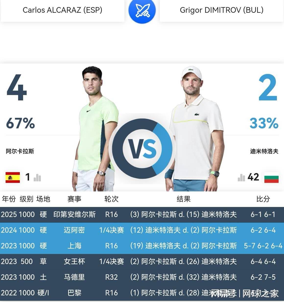 开云下载-迪米特洛夫还能给阿尔卡拉斯制造什么麻烦吗？